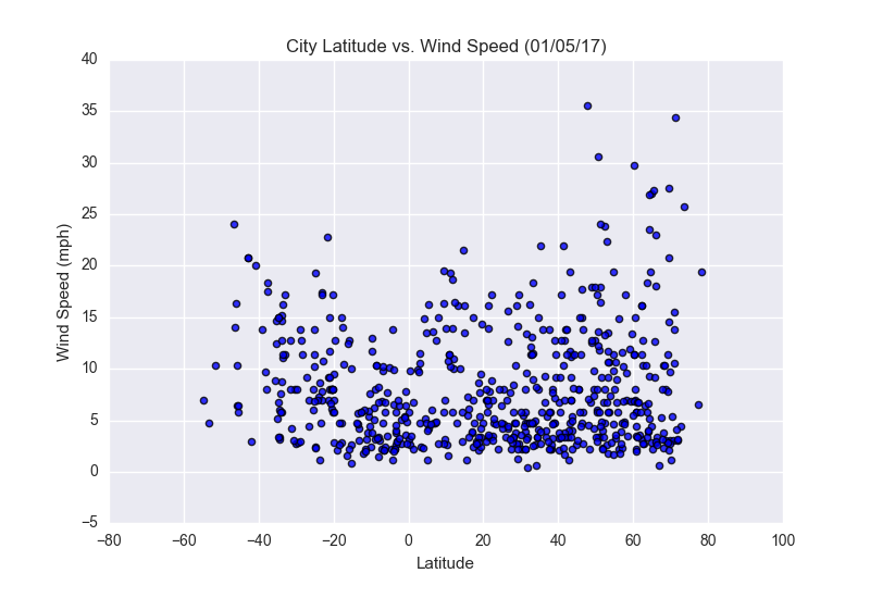 WindSpeed